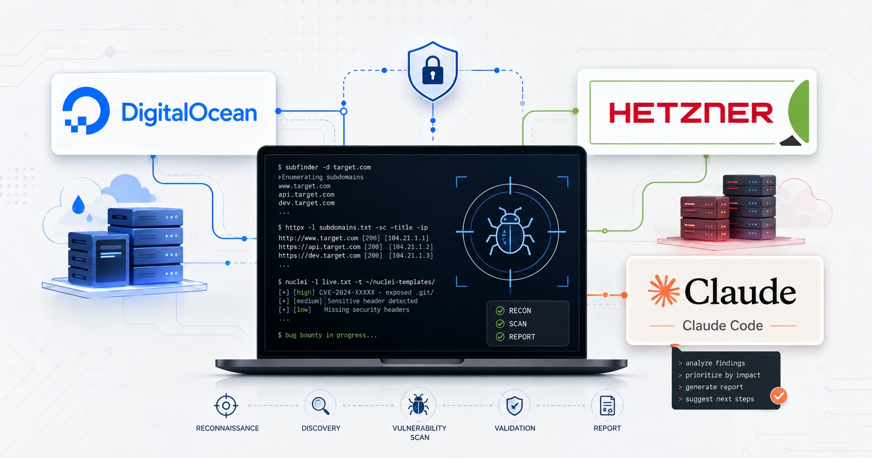 Illustrated bug bounty workstation scene with cloud icons labeled Hetzner and DigitalOcean, a fleet of small servers, a code assistant, and a proxy route shielding a home IP.