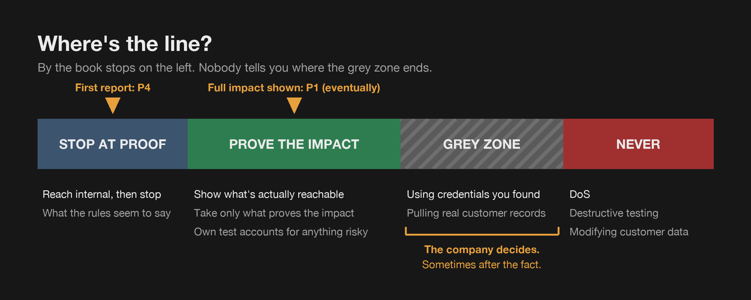 Diagram titled "Where's the line?" A bar split into four zones. Blue: stop at proof, reach internal then stop, what the rules seem to say. Green: prove the impact, show what's actually reachable, take only what proves the impact, use your own test accounts for anything risky. Hatched grey: the grey zone, such as using credentials you found or pulling real customer records, where the company decides, sometimes after the fact. Red: never, covering DoS, destructive testing, and modifying customer data. Markers show my first report in the blue zone at P4 and the full-impact version in the green zone at P1.